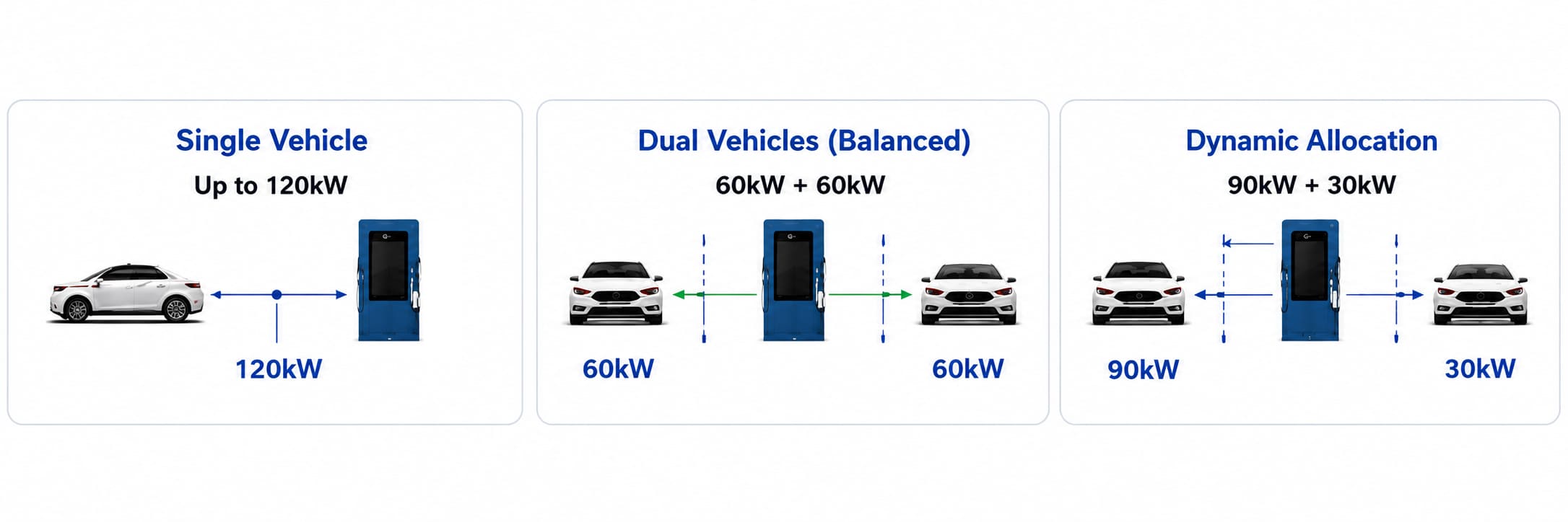 120kW All-in-One DC EV Charger Pillar | Commercial Level 3 Fast Charging 6 120kw dynamic power sharing diagram