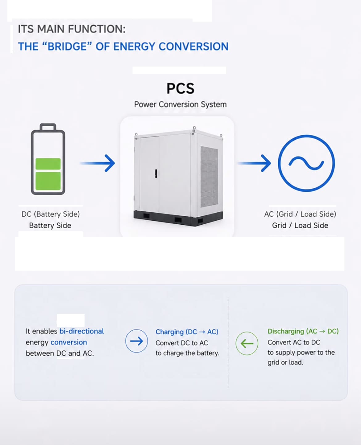 What is a PCS (Power Conversion System) in Battery Energy Storage? 2 Bi directional PCS charging and discharging diagram