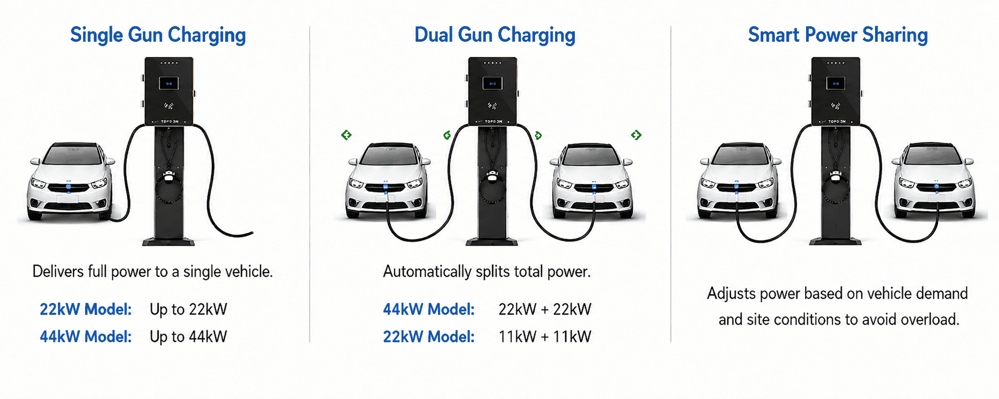 22/44kW Dual-Port EV Charging Station | Commercial Pedestal EVSE 2 Dynamic Load Balancing AC EV Charger