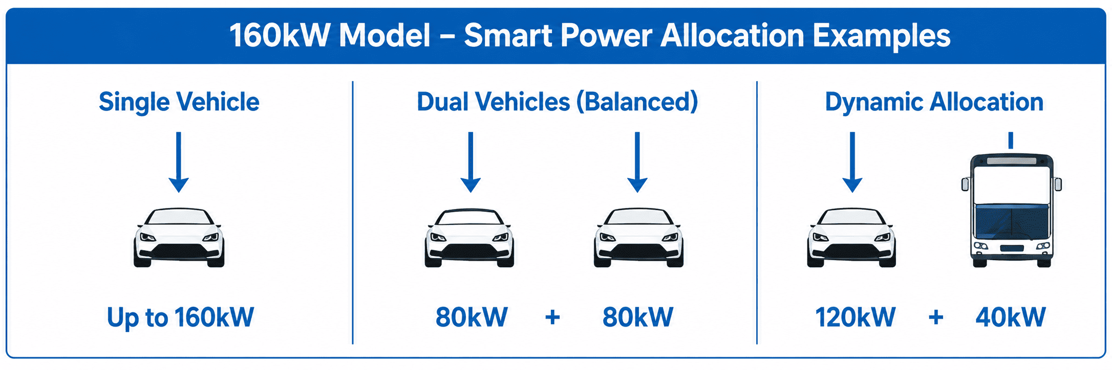 120kW/160kW Dual-Gun DC Fast Charger | OCPP Station 6 Ultra Fast Charging with Intelligent Power Allocation
