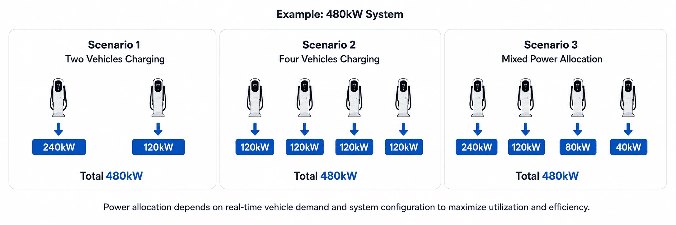 240kW-720kW Split-Type DC Fast Charging System 7 dynamic power routing split dc charger