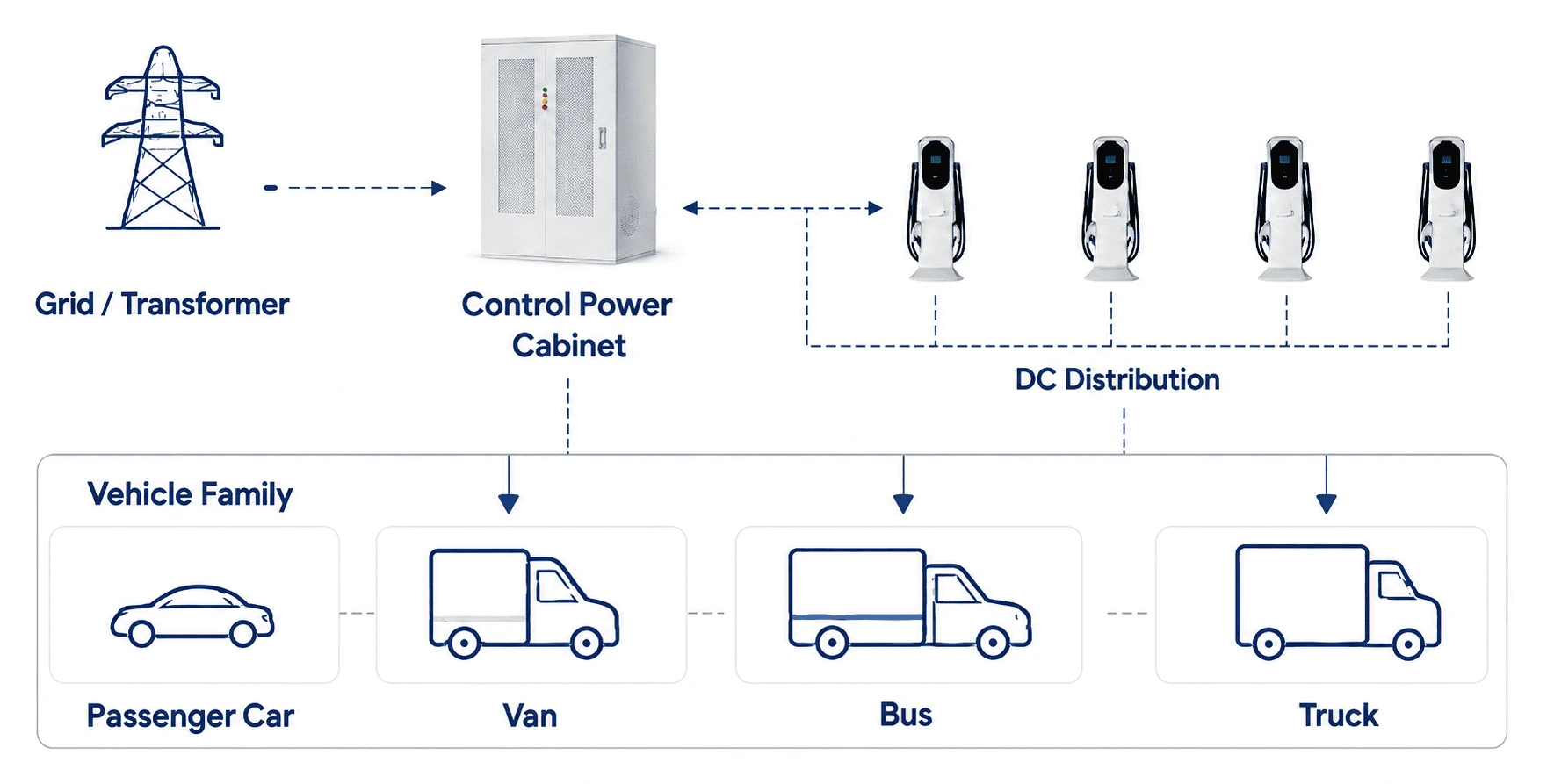 240kW-720kW Split-Type DC Fast Charging System 6 fleet charging depot layout planning