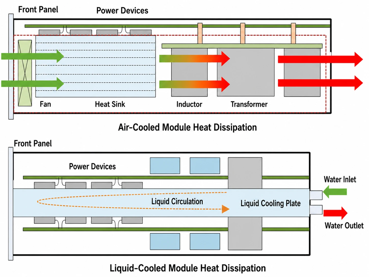 Liquid Cooled EV Charging Station vs Standard Charger: Key Differences 1 air cooled module liquid cooling module